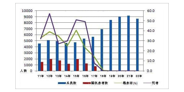 海軍脚気累年表　海軍脚気予防事歴